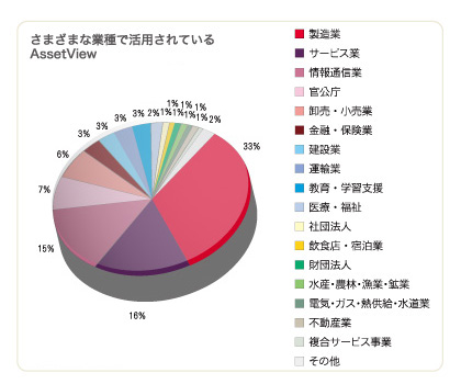 AssetView GOLD 導入企業業種