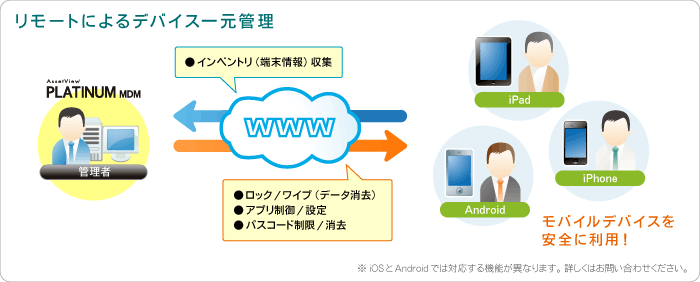 リモートによるデバイス一元管理