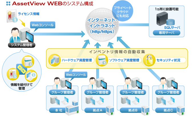 AssetView WEBのシステム構成
