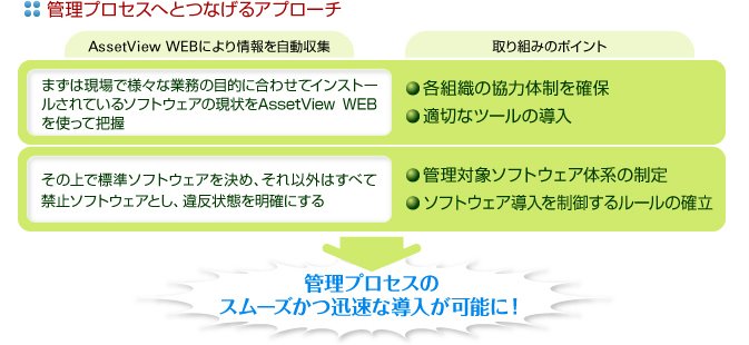 管理プロセスへとつなげるアプローチ