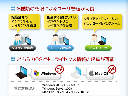 3種類によるユーザ管理が可能、どちらのOSでもライセンス情報の収集が可能