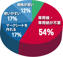 『Remark Office OMR』を選らんた理由は?