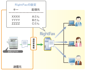 自動ルーティングで受信したFAXを自動的に振り分け