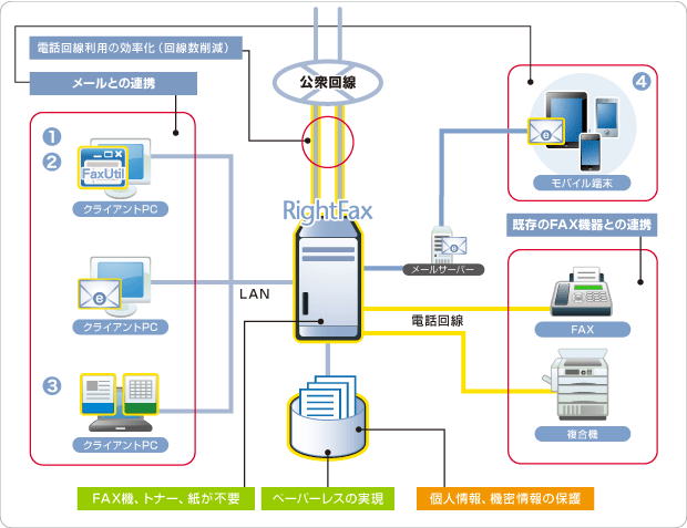 RightFax 基本構成