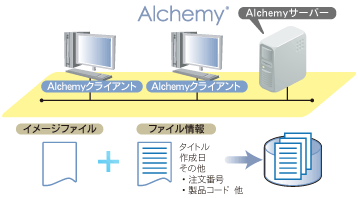 ドキュメント統合管理システム『Alchemy』連携