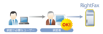 FAX送信時の承認ワークフロー