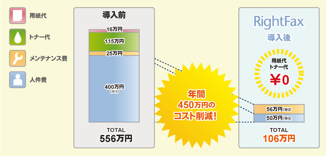 13台のFAX機及び複合機で運用した場合