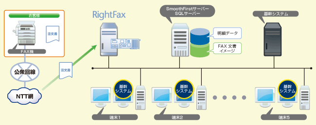 FAXサーバー及びFAX-CTIシステムを導入することにより、受注業務のコンプライアンスを確立。