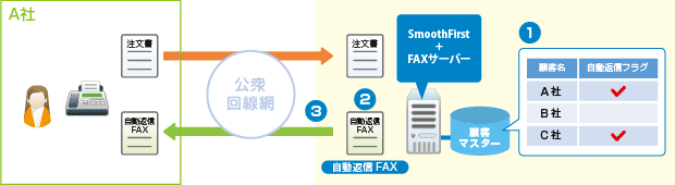 自動返信