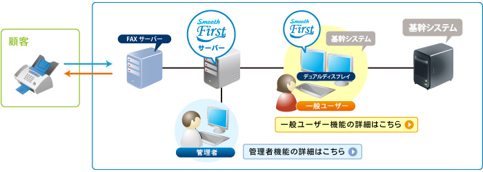 FAX受注入力業務を支援するFAX CTIシステム『SmoothFirst』構成図