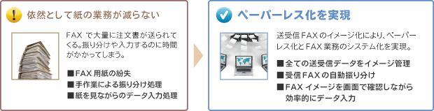 送受信FAXのイメージ化により、ペーパーレス化とFAX業務のシステム化を実現。