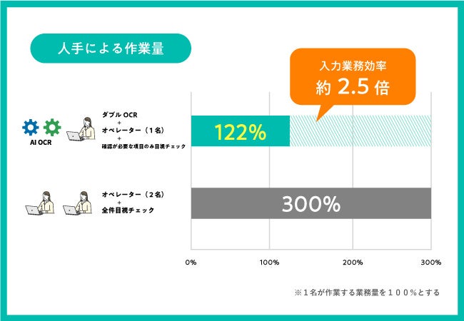 入力業務の効率化