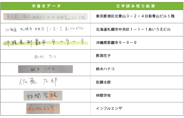 認識結果