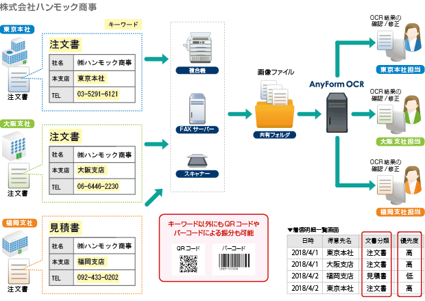 キーワード振分