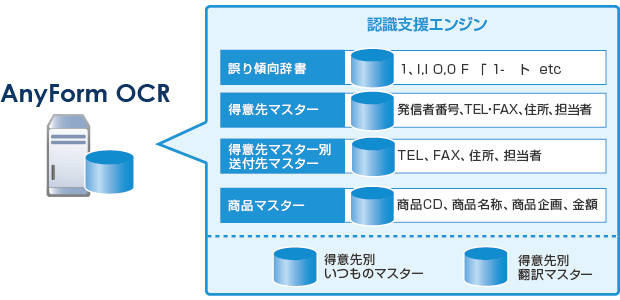 文字認識支援