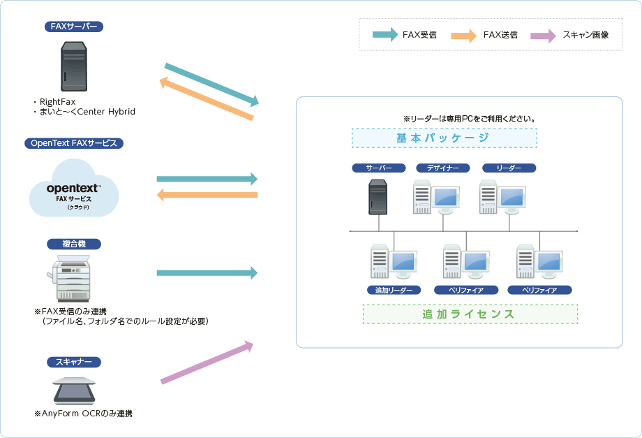 AnyForm OCR & FAX CTI Enterprise