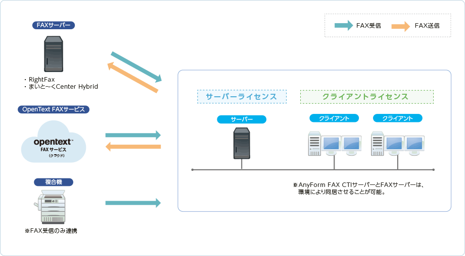 オンプレミス構成