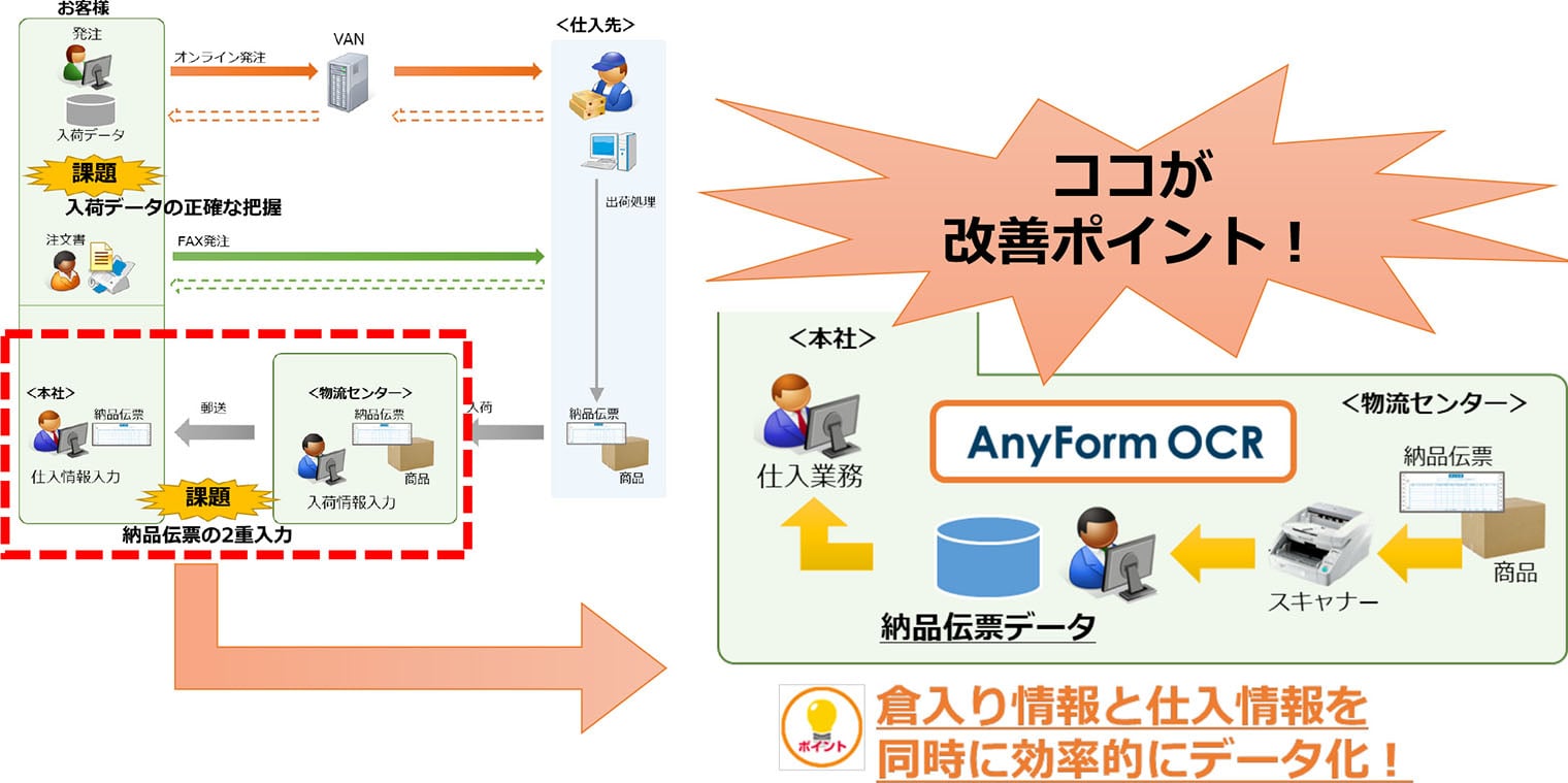 倉入り情報と仕入情報を同時に効率的にデータ化！