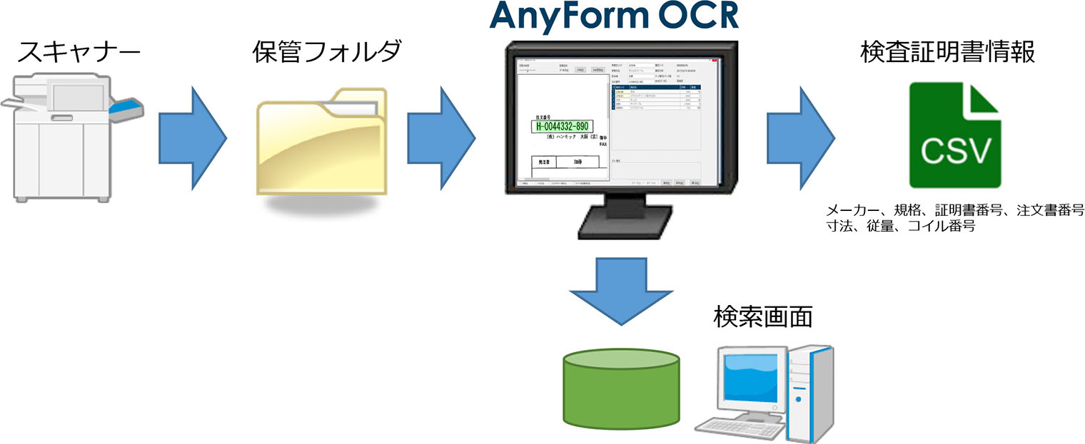 マスターを活用した変換処理