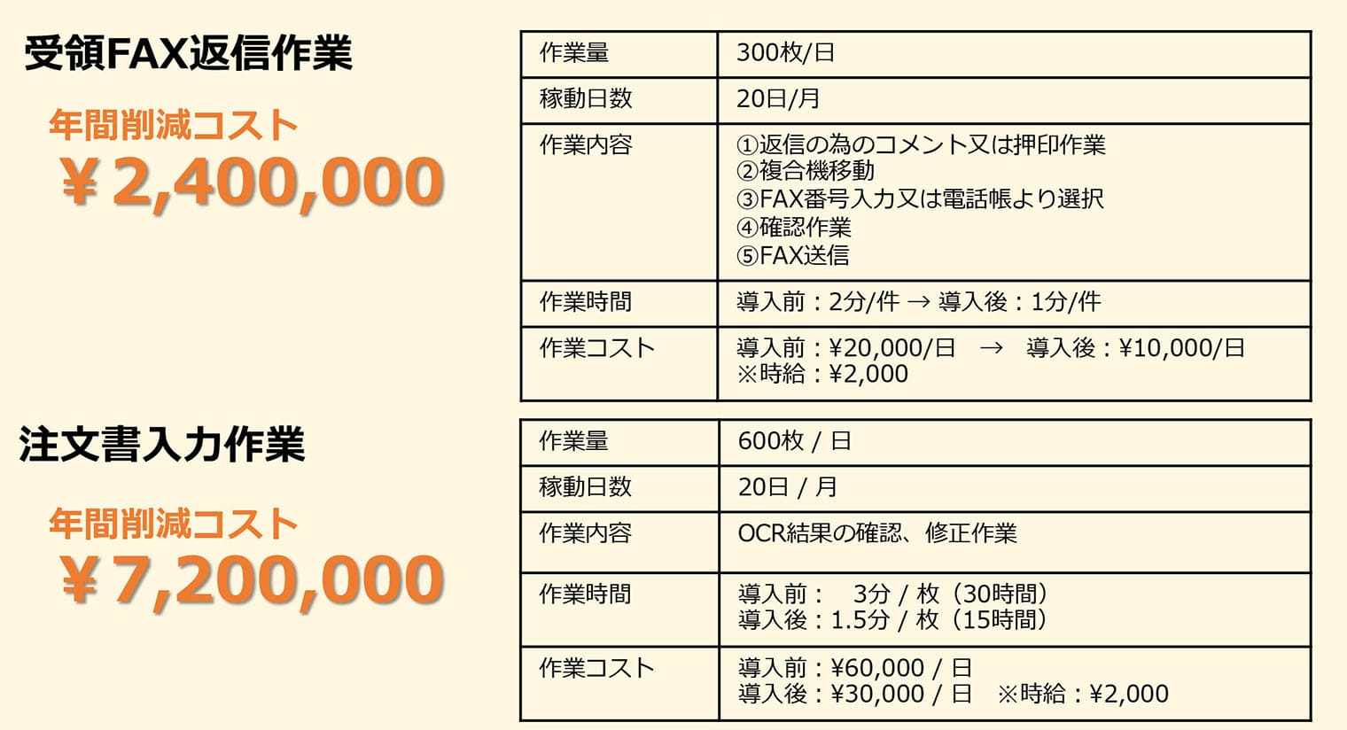 システム導入後の削減コスト試算