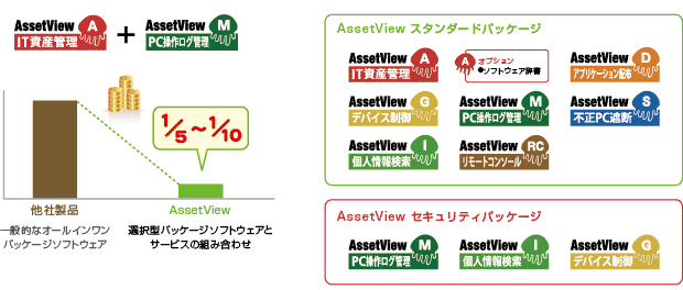 低コスト運用