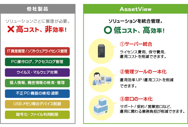 IT投資効果が高い