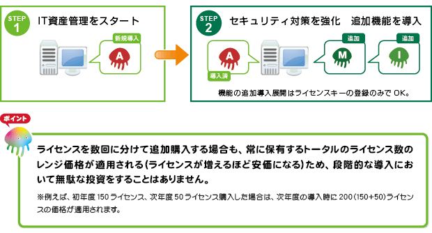 ステップアップをサポート