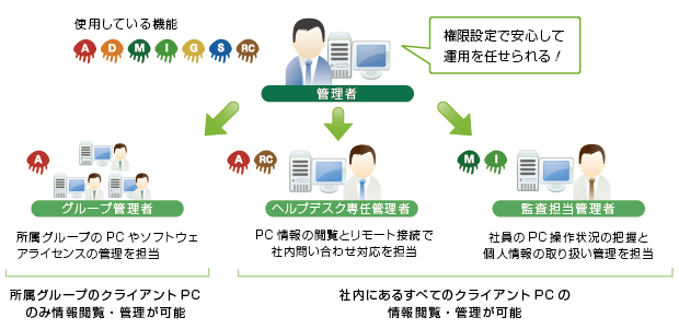 管理負担の分散