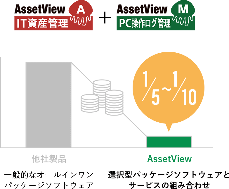 選択型パッケージソフトウェアとサービスの組み合わせ