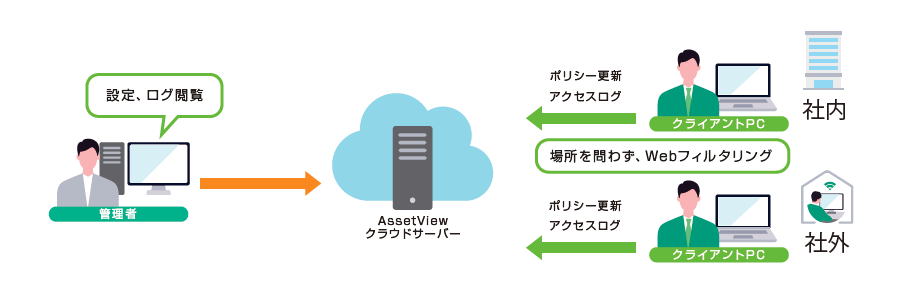 管理外のネットワーク