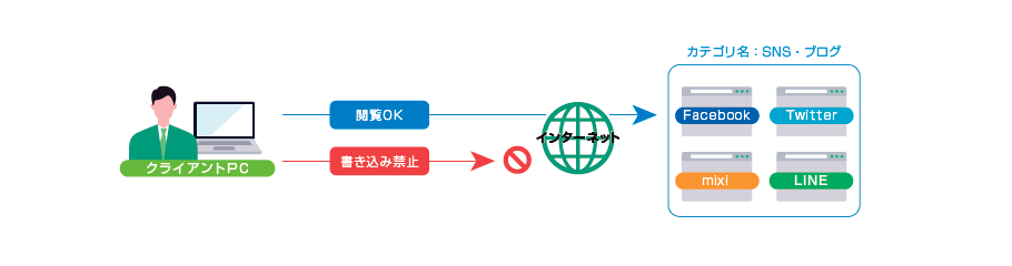 SNSの対策を実現