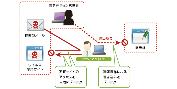 ウイルス対策