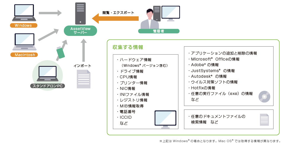 さまざまな情報を自動取得