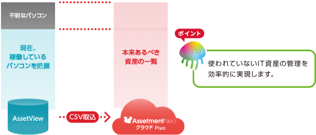 効率的なIT資産管理のイメージ図