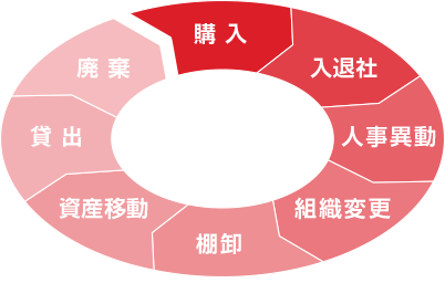 資産のライフサイクルの図