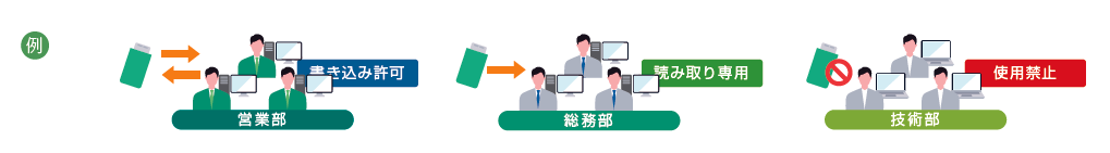 グループごとのデバイス制御設定