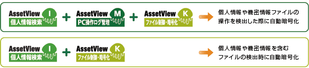 自動的に暗号化