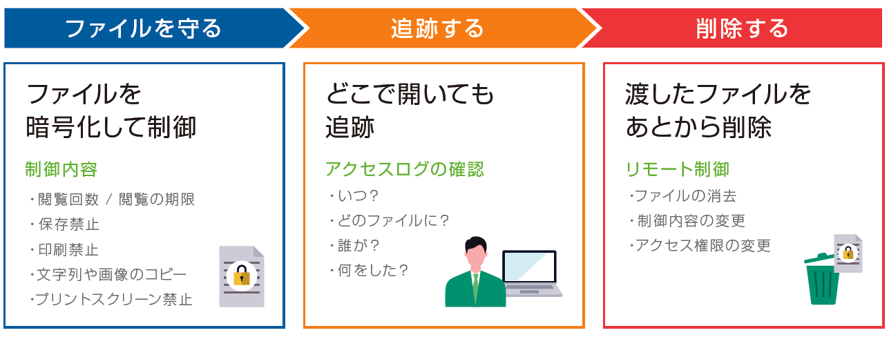 パスワード保護ではない暗号化