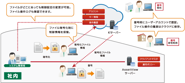 ファイルがどこにあっても許可された人のみが復号出来る仕組み