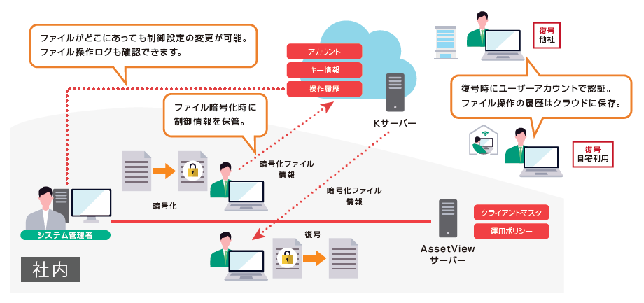 ファイルがどこにあっても許可された人のみが復号出来る仕組み