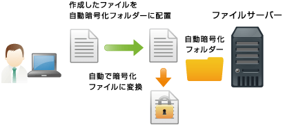 自動暗号化フォルダーの仕組み