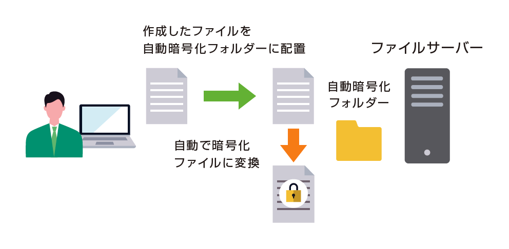 自動暗号化フォルダー