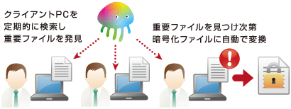 重要ファイルの自動暗号化の仕組み