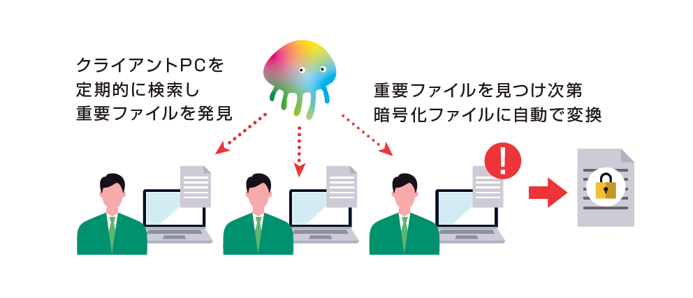 重要ファイルの自動暗号化
