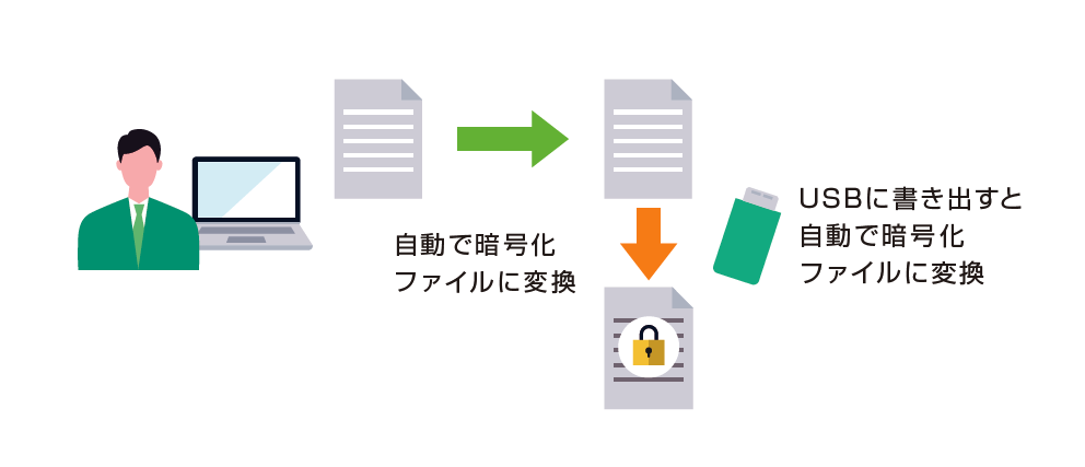 デバイス書き出し時の自動暗号化