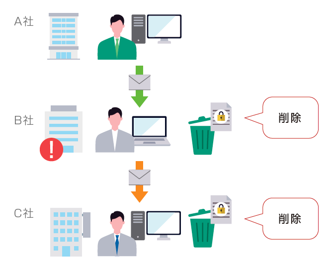 ファイルの自動削除も可能