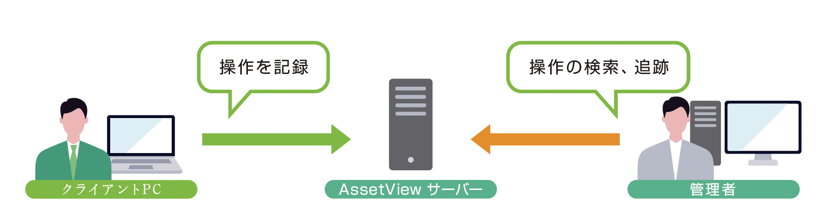 監視、把握、検索、追跡