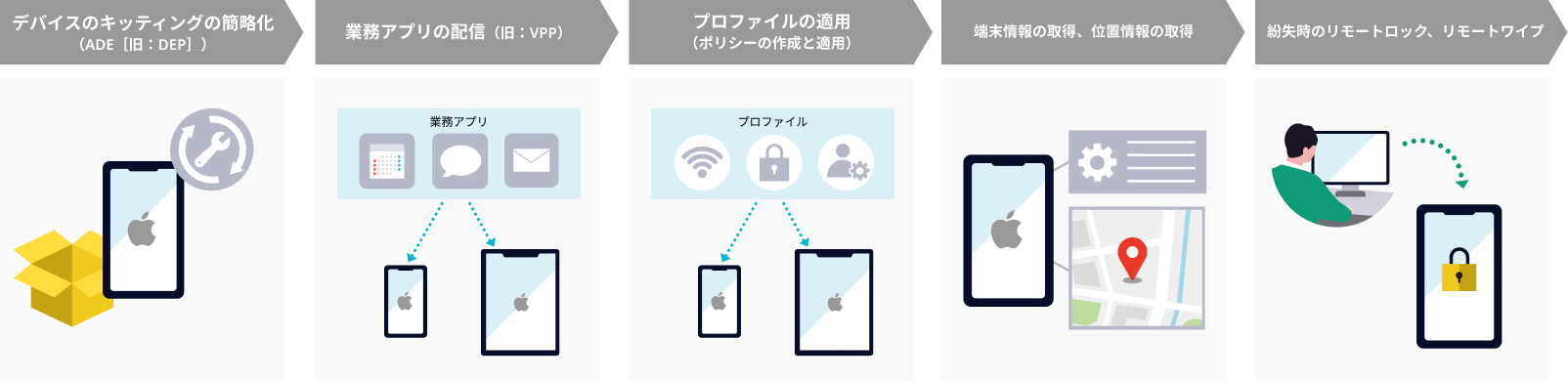 iOS 、iPad OSの管理