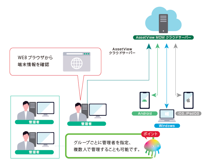 スマートデバイス管理機能