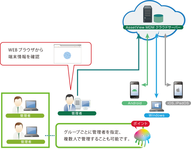 アプリの配布・管理、機能制限・設定、端末ロック・データ消去